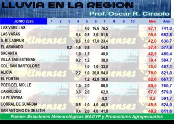 Casi 100 mm llovieron en Las Varillas este fin de semana