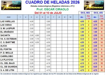 Mañana bajo cero en toda la región y decimosexta helada del 2026 en Las Varillas