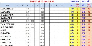Mañana bajo cero en toda la región y decimosexta helada del 2026 en Las Varillas