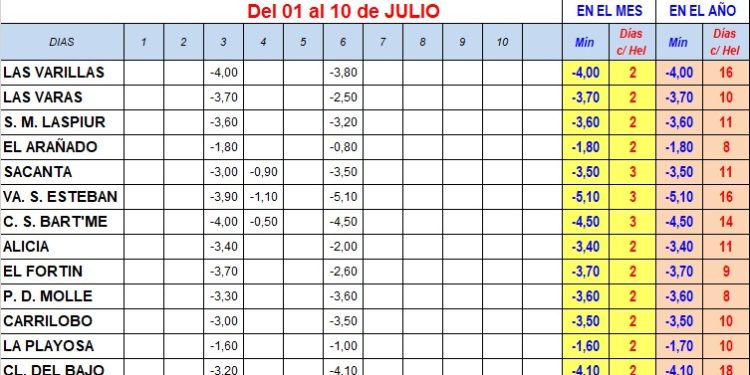 Mañana bajo cero en toda la región y decimosexta helada del 2026 en Las Varillas